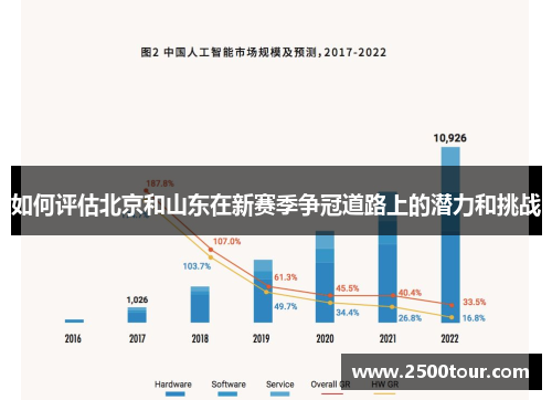 如何评估北京和山东在新赛季争冠道路上的潜力和挑战